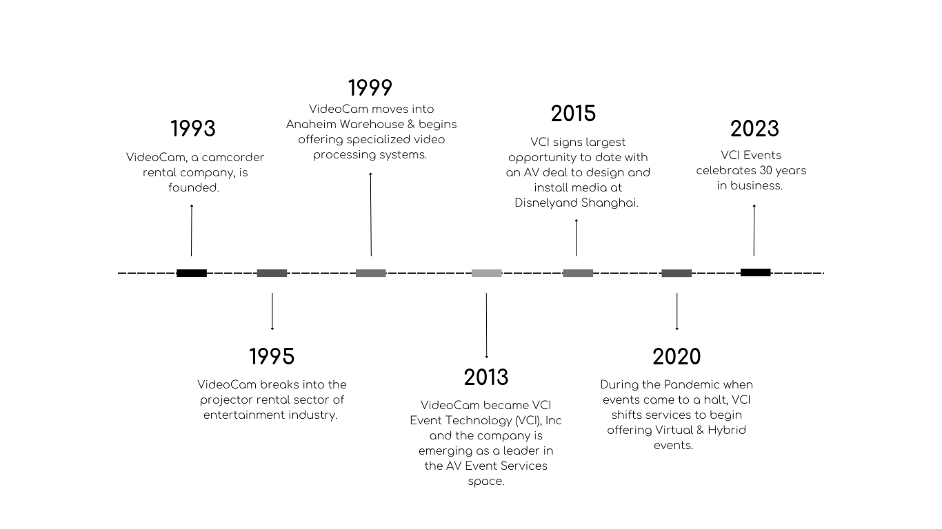 The History of VCI Events